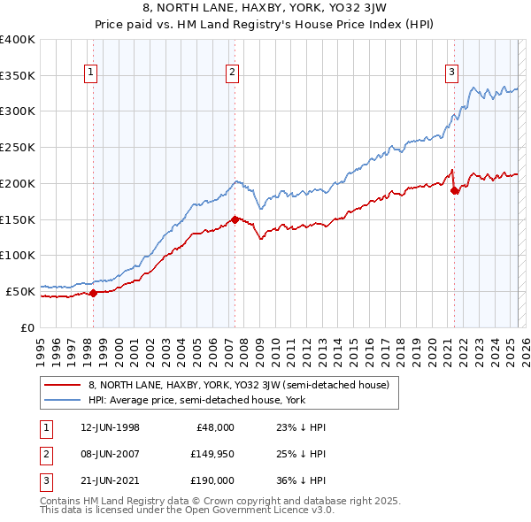 8, NORTH LANE, HAXBY, YORK, YO32 3JW: Price paid vs HM Land Registry's House Price Index