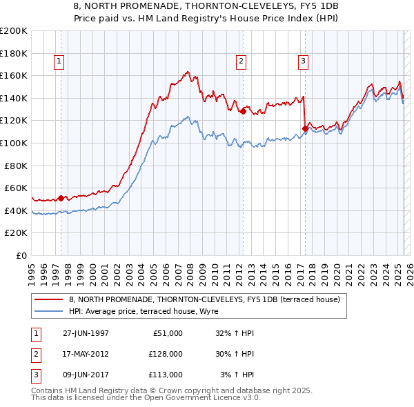 8, NORTH PROMENADE, THORNTON-CLEVELEYS, FY5 1DB: Price paid vs HM Land Registry's House Price Index