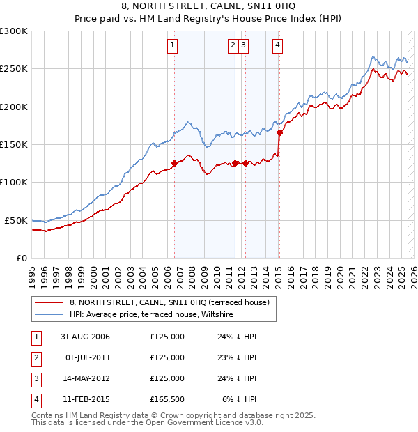 8, NORTH STREET, CALNE, SN11 0HQ: Price paid vs HM Land Registry's House Price Index