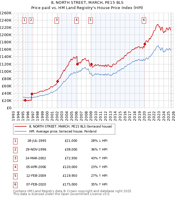 8, NORTH STREET, MARCH, PE15 8LS: Price paid vs HM Land Registry's House Price Index