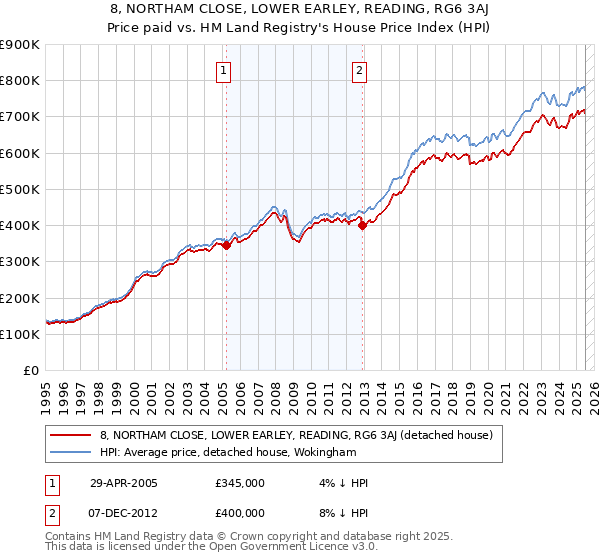 8, NORTHAM CLOSE, LOWER EARLEY, READING, RG6 3AJ: Price paid vs HM Land Registry's House Price Index