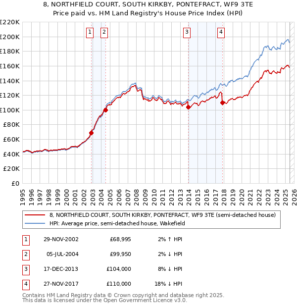 8, NORTHFIELD COURT, SOUTH KIRKBY, PONTEFRACT, WF9 3TE: Price paid vs HM Land Registry's House Price Index