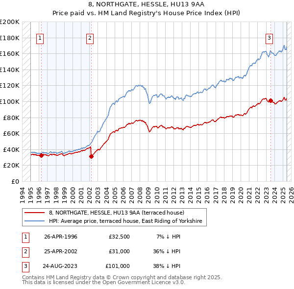 8, NORTHGATE, HESSLE, HU13 9AA: Price paid vs HM Land Registry's House Price Index