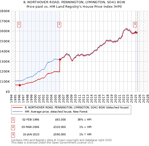 8, NORTHOVER ROAD, PENNINGTON, LYMINGTON, SO41 8GW: Price paid vs HM Land Registry's House Price Index