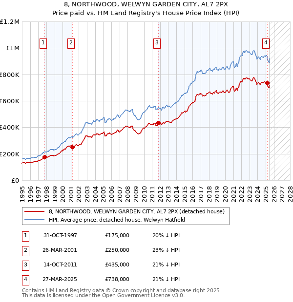 8, NORTHWOOD, WELWYN GARDEN CITY, AL7 2PX: Price paid vs HM Land Registry's House Price Index