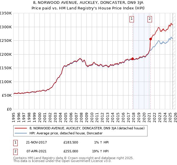 8, NORWOOD AVENUE, AUCKLEY, DONCASTER, DN9 3JA: Price paid vs HM Land Registry's House Price Index