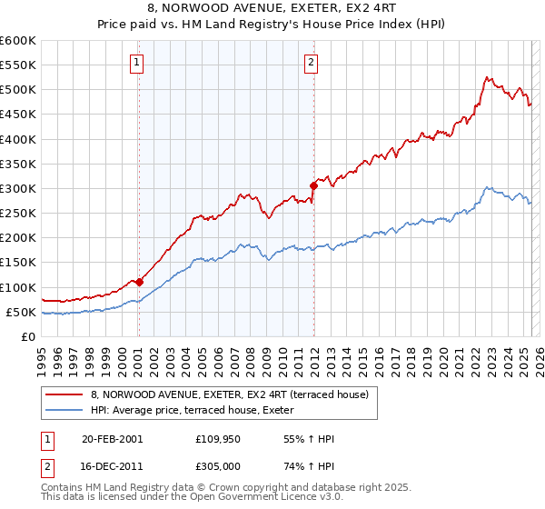 8, NORWOOD AVENUE, EXETER, EX2 4RT: Price paid vs HM Land Registry's House Price Index