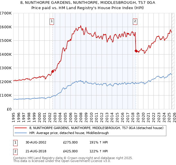 8, NUNTHORPE GARDENS, NUNTHORPE, MIDDLESBROUGH, TS7 0GA: Price paid vs HM Land Registry's House Price Index