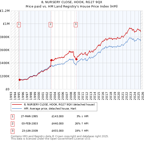 8, NURSERY CLOSE, HOOK, RG27 9QX: Price paid vs HM Land Registry's House Price Index
