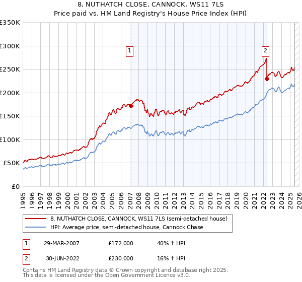 8, NUTHATCH CLOSE, CANNOCK, WS11 7LS: Price paid vs HM Land Registry's House Price Index