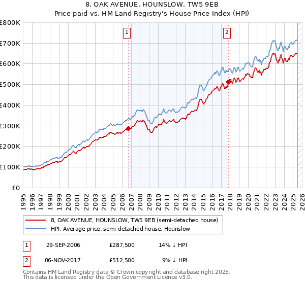 8, OAK AVENUE, HOUNSLOW, TW5 9EB: Price paid vs HM Land Registry's House Price Index