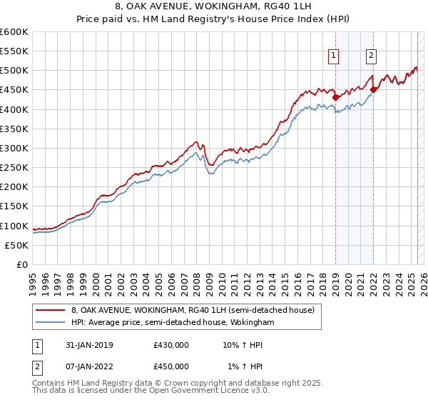 8, OAK AVENUE, WOKINGHAM, RG40 1LH: Price paid vs HM Land Registry's House Price Index