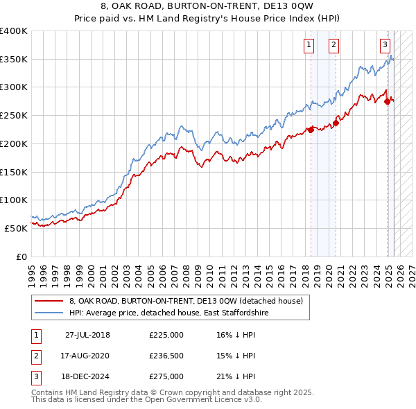8, OAK ROAD, BURTON-ON-TRENT, DE13 0QW: Price paid vs HM Land Registry's House Price Index