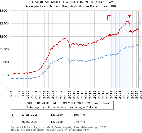 8, OAK ROAD, MARKET WEIGHTON, YORK, YO43 3GW: Price paid vs HM Land Registry's House Price Index