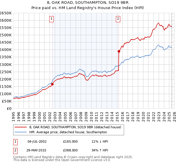 8, OAK ROAD, SOUTHAMPTON, SO19 9BR: Price paid vs HM Land Registry's House Price Index