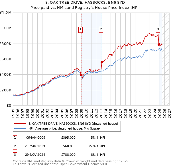 8, OAK TREE DRIVE, HASSOCKS, BN6 8YD: Price paid vs HM Land Registry's House Price Index