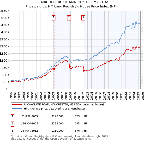 8, OAKCLIFFE ROAD, MANCHESTER, M23 1DA: Price paid vs HM Land Registry's House Price Index