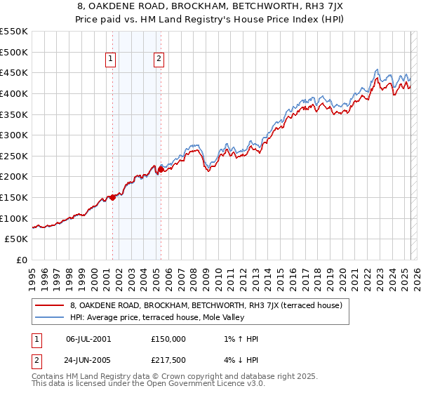 8, OAKDENE ROAD, BROCKHAM, BETCHWORTH, RH3 7JX: Price paid vs HM Land Registry's House Price Index
