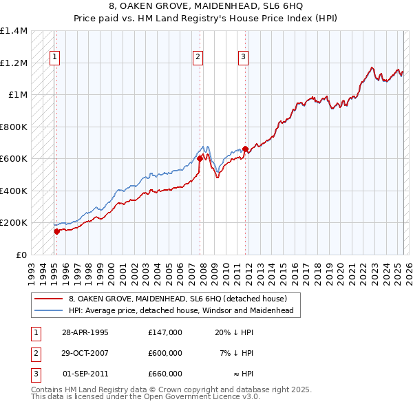 8, OAKEN GROVE, MAIDENHEAD, SL6 6HQ: Price paid vs HM Land Registry's House Price Index