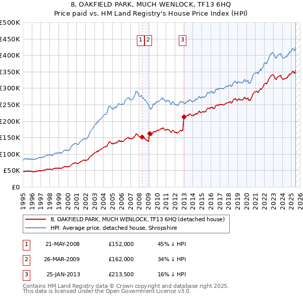 8, OAKFIELD PARK, MUCH WENLOCK, TF13 6HQ: Price paid vs HM Land Registry's House Price Index