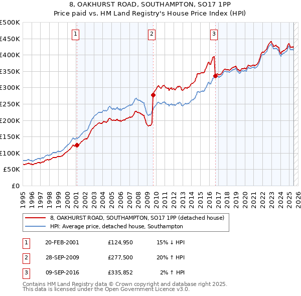 8, OAKHURST ROAD, SOUTHAMPTON, SO17 1PP: Price paid vs HM Land Registry's House Price Index