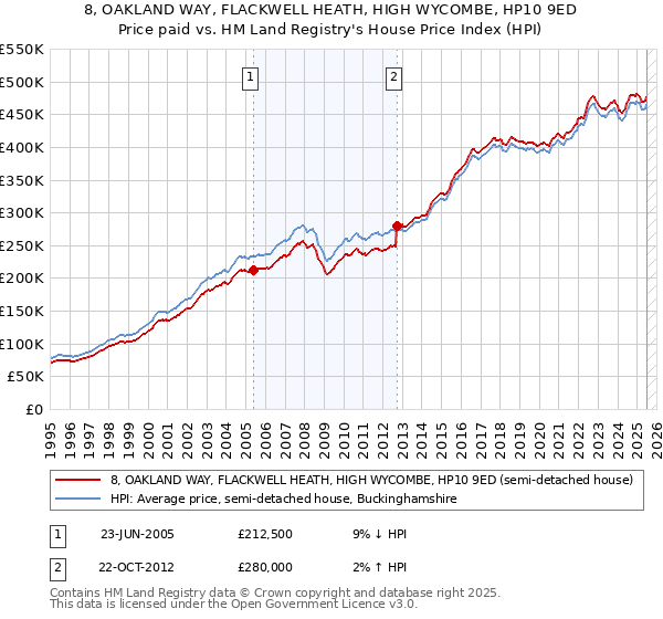 8, OAKLAND WAY, FLACKWELL HEATH, HIGH WYCOMBE, HP10 9ED: Price paid vs HM Land Registry's House Price Index