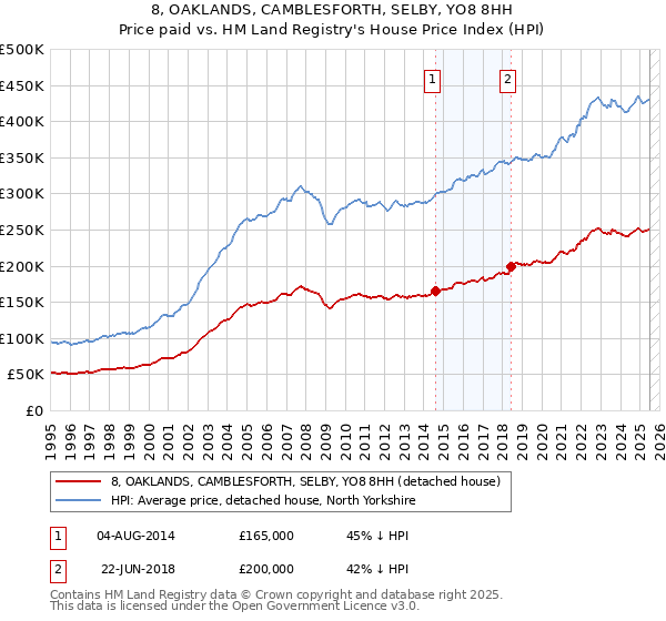 8, OAKLANDS, CAMBLESFORTH, SELBY, YO8 8HH: Price paid vs HM Land Registry's House Price Index