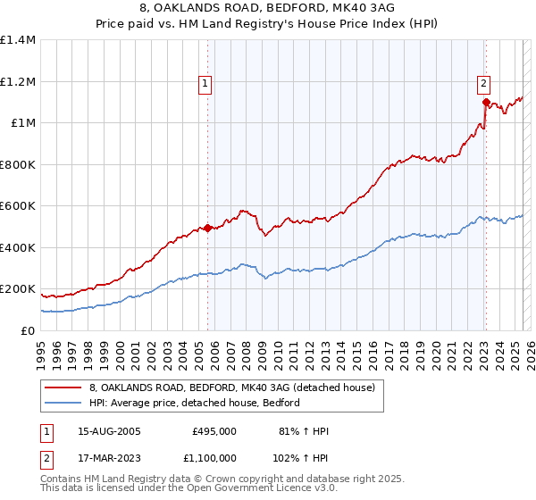 8, OAKLANDS ROAD, BEDFORD, MK40 3AG: Price paid vs HM Land Registry's House Price Index