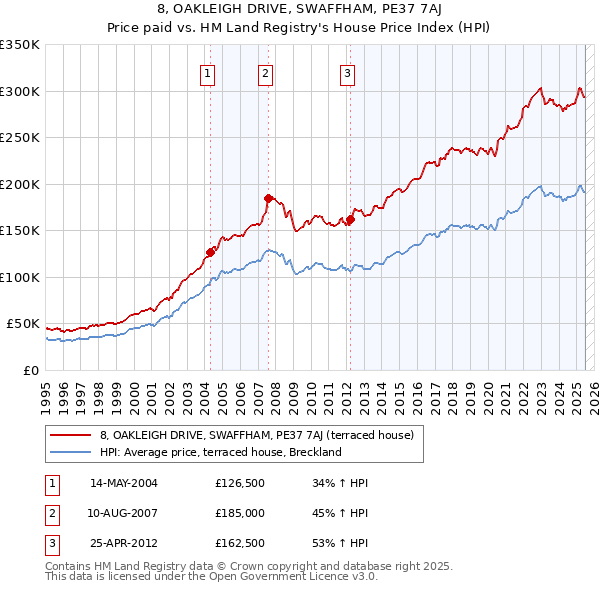 8, OAKLEIGH DRIVE, SWAFFHAM, PE37 7AJ: Price paid vs HM Land Registry's House Price Index