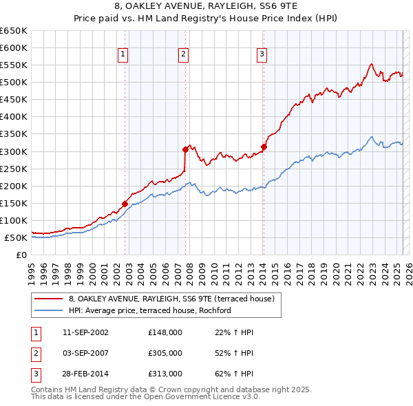 8, OAKLEY AVENUE, RAYLEIGH, SS6 9TE: Price paid vs HM Land Registry's House Price Index