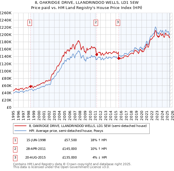 8, OAKRIDGE DRIVE, LLANDRINDOD WELLS, LD1 5EW: Price paid vs HM Land Registry's House Price Index