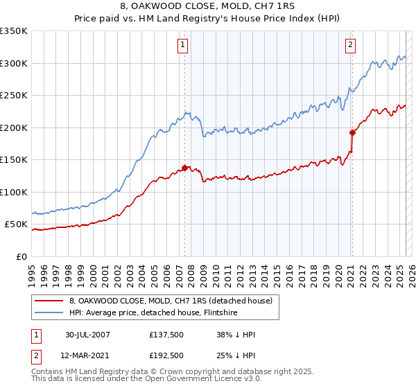 8, OAKWOOD CLOSE, MOLD, CH7 1RS: Price paid vs HM Land Registry's House Price Index