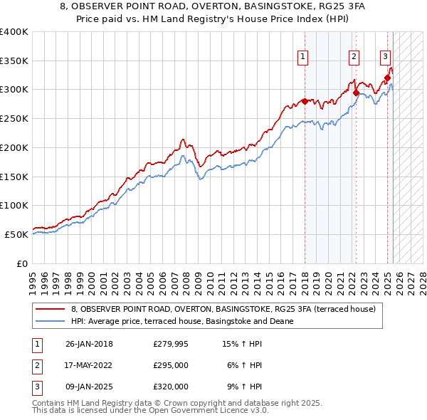 8, OBSERVER POINT ROAD, OVERTON, BASINGSTOKE, RG25 3FA: Price paid vs HM Land Registry's House Price Index