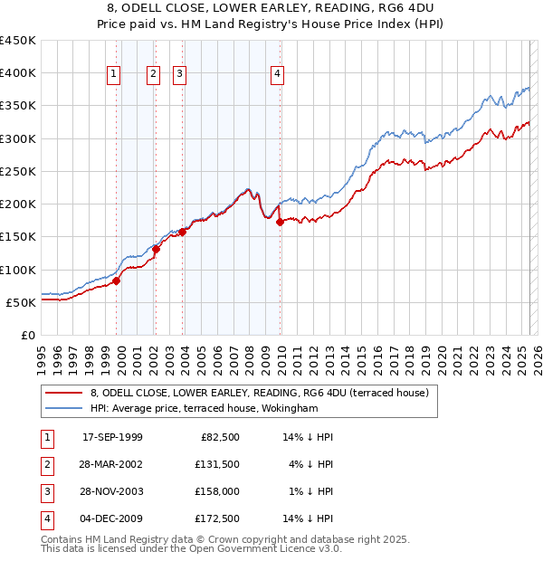 8, ODELL CLOSE, LOWER EARLEY, READING, RG6 4DU: Price paid vs HM Land Registry's House Price Index
