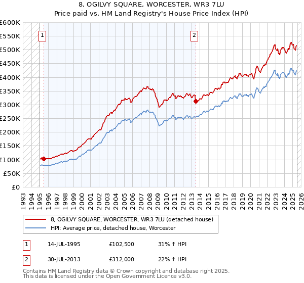 8, OGILVY SQUARE, WORCESTER, WR3 7LU: Price paid vs HM Land Registry's House Price Index