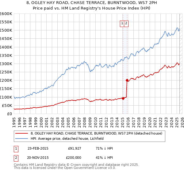 8, OGLEY HAY ROAD, CHASE TERRACE, BURNTWOOD, WS7 2PH: Price paid vs HM Land Registry's House Price Index
