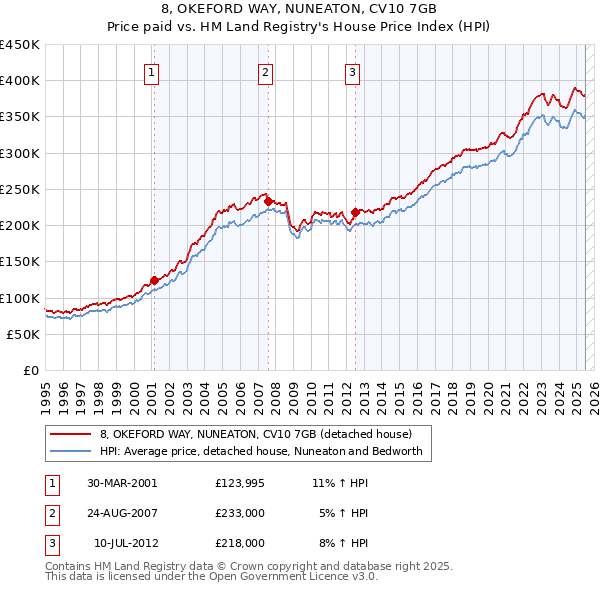 8, OKEFORD WAY, NUNEATON, CV10 7GB: Price paid vs HM Land Registry's House Price Index