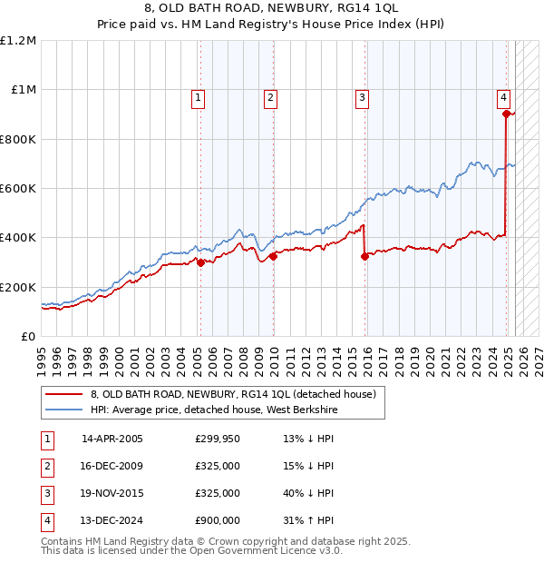 8, OLD BATH ROAD, NEWBURY, RG14 1QL: Price paid vs HM Land Registry's House Price Index