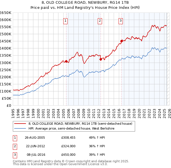 8, OLD COLLEGE ROAD, NEWBURY, RG14 1TB: Price paid vs HM Land Registry's House Price Index