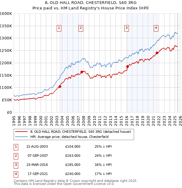 8, OLD HALL ROAD, CHESTERFIELD, S40 3RG: Price paid vs HM Land Registry's House Price Index