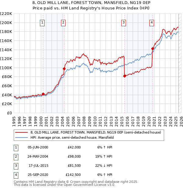 8, OLD MILL LANE, FOREST TOWN, MANSFIELD, NG19 0EP: Price paid vs HM Land Registry's House Price Index