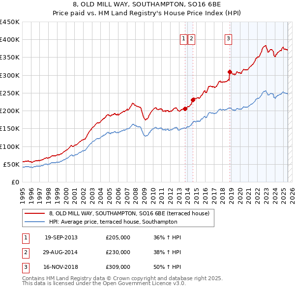8, OLD MILL WAY, SOUTHAMPTON, SO16 6BE: Price paid vs HM Land Registry's House Price Index