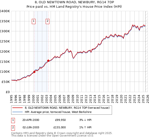 8, OLD NEWTOWN ROAD, NEWBURY, RG14 7DP: Price paid vs HM Land Registry's House Price Index