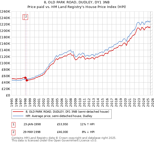 8, OLD PARK ROAD, DUDLEY, DY1 3NB: Price paid vs HM Land Registry's House Price Index