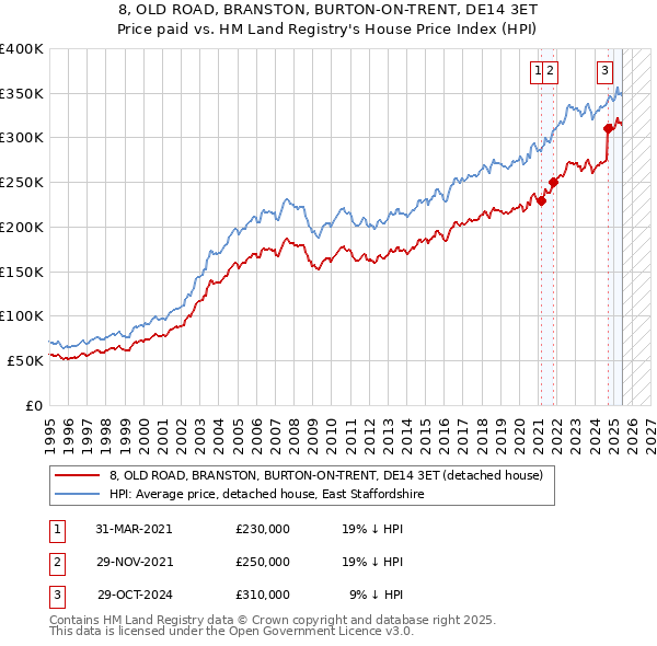 8, OLD ROAD, BRANSTON, BURTON-ON-TRENT, DE14 3ET: Price paid vs HM Land Registry's House Price Index