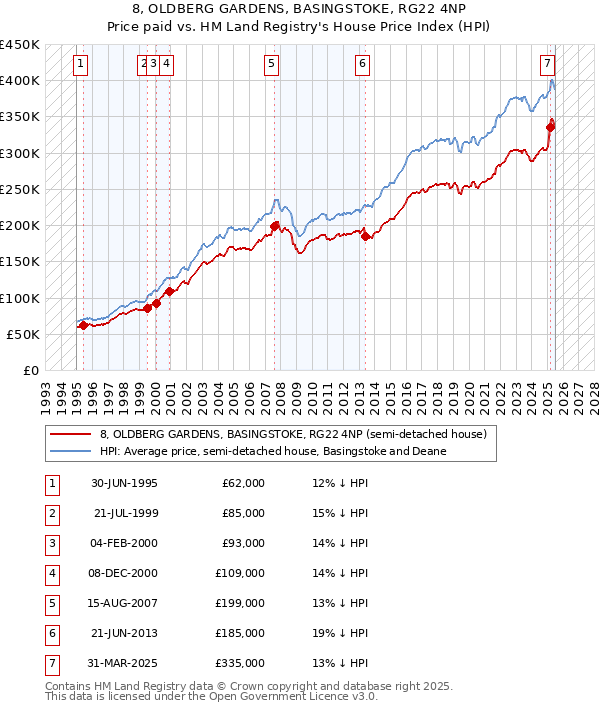 8, OLDBERG GARDENS, BASINGSTOKE, RG22 4NP: Price paid vs HM Land Registry's House Price Index
