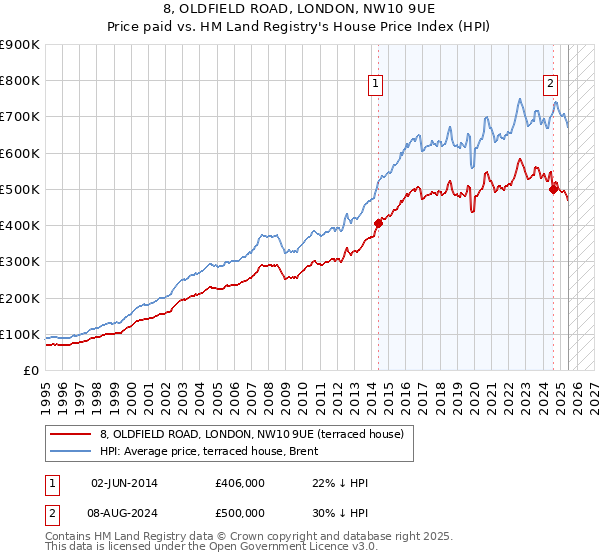 8, OLDFIELD ROAD, LONDON, NW10 9UE: Price paid vs HM Land Registry's House Price Index