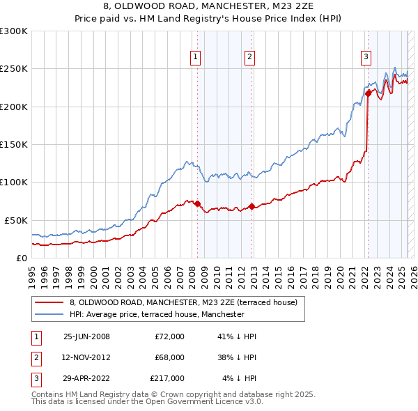 8, OLDWOOD ROAD, MANCHESTER, M23 2ZE: Price paid vs HM Land Registry's House Price Index