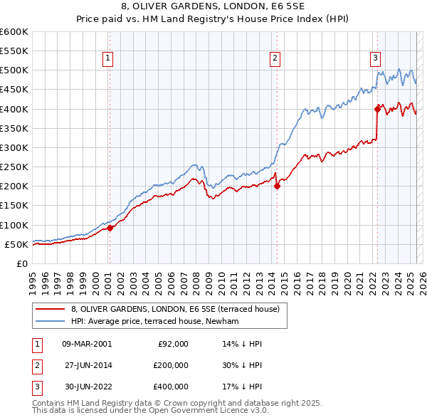 8, OLIVER GARDENS, LONDON, E6 5SE: Price paid vs HM Land Registry's House Price Index