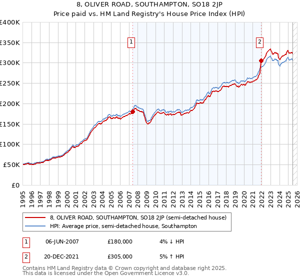 8, OLIVER ROAD, SOUTHAMPTON, SO18 2JP: Price paid vs HM Land Registry's House Price Index